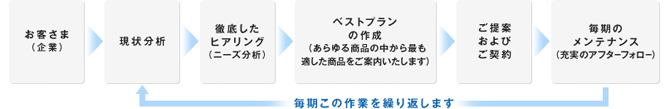 基本的なコンサルティングフロー